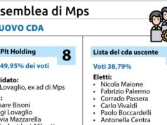 Lovaglio si riprende Mps, battuta la lista del cda