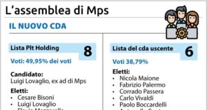 Lovaglio si riprende Mps, battuta la lista del cda