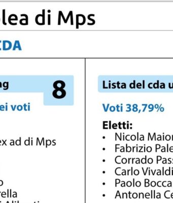 Lovaglio si riprende Mps, battuta la lista del cda
