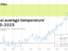 In arrivo 5 anni di caldo record, il 2027 torrido per El Niño