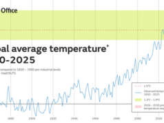 In arrivo 5 anni di caldo record, il 2027 torrido per El Niño